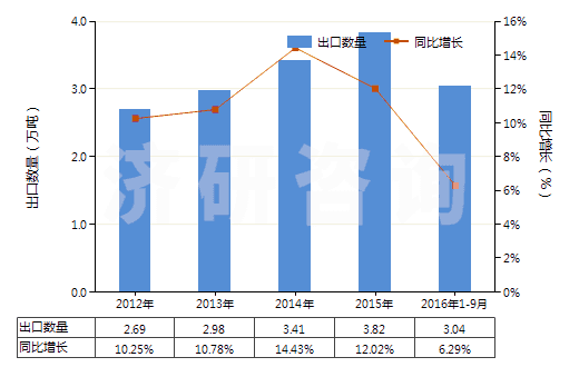 2012-2016年9月中國(guó)非成套顏料、調(diào)色料及類似品(片狀、管裝、罐裝、瓶裝、扁盒裝等類似形狀或包裝的)(HS32139000)出口量及增速統(tǒng)計(jì)